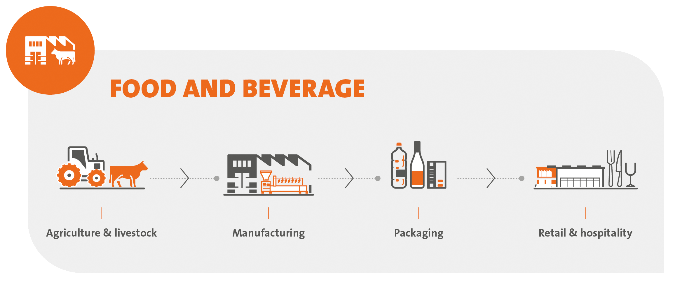 Food & Beverage - Value Chain