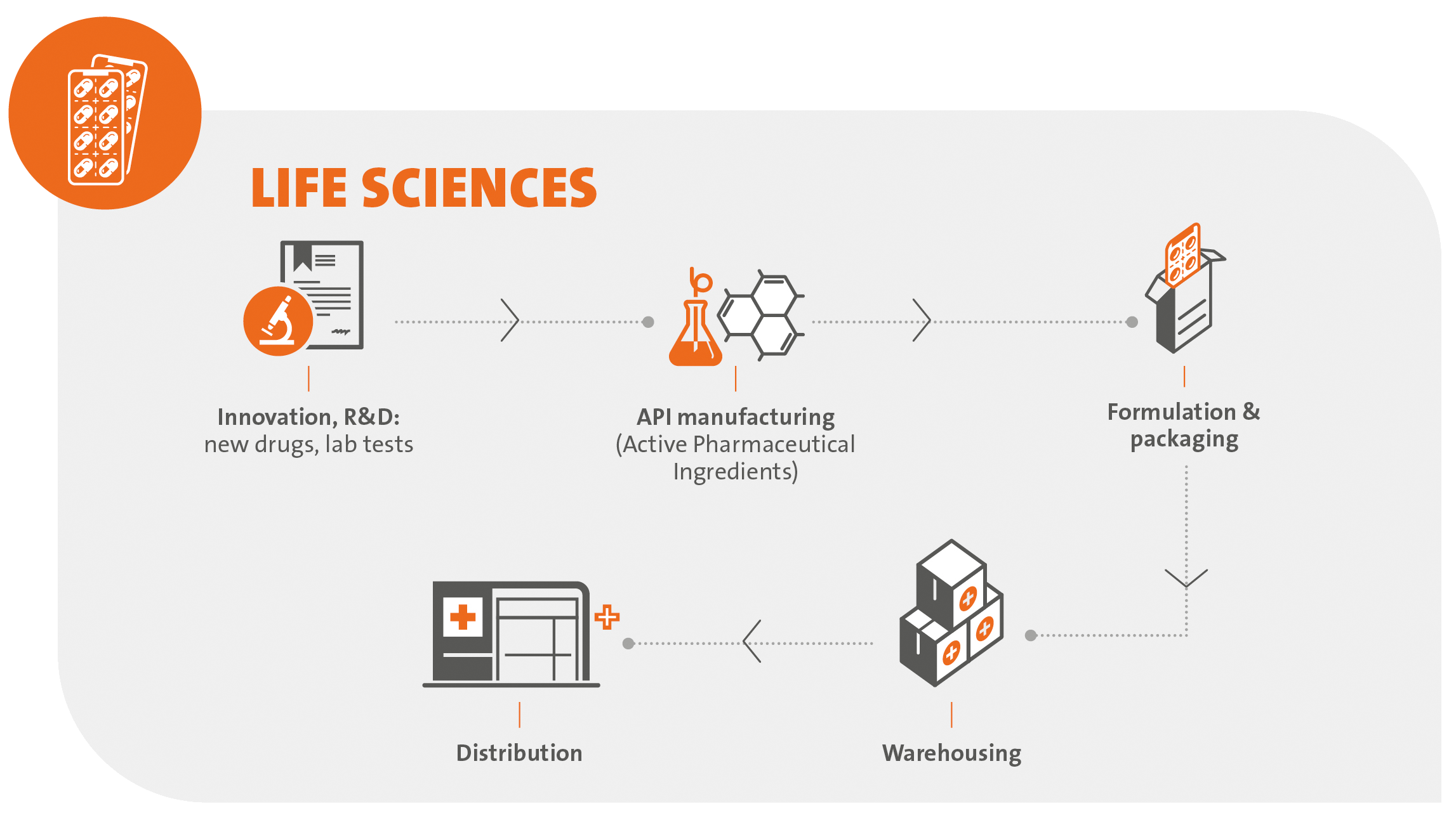 Life Sciences - Value chain