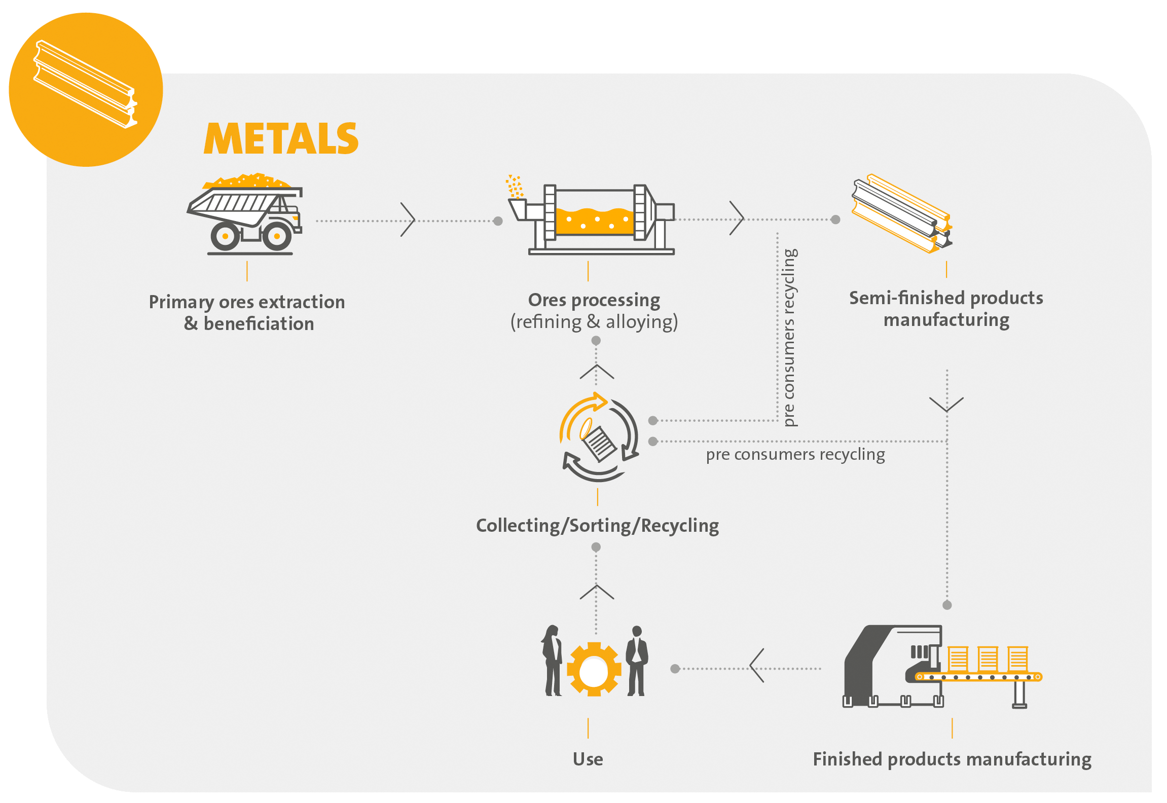 Metals industry - Value chain