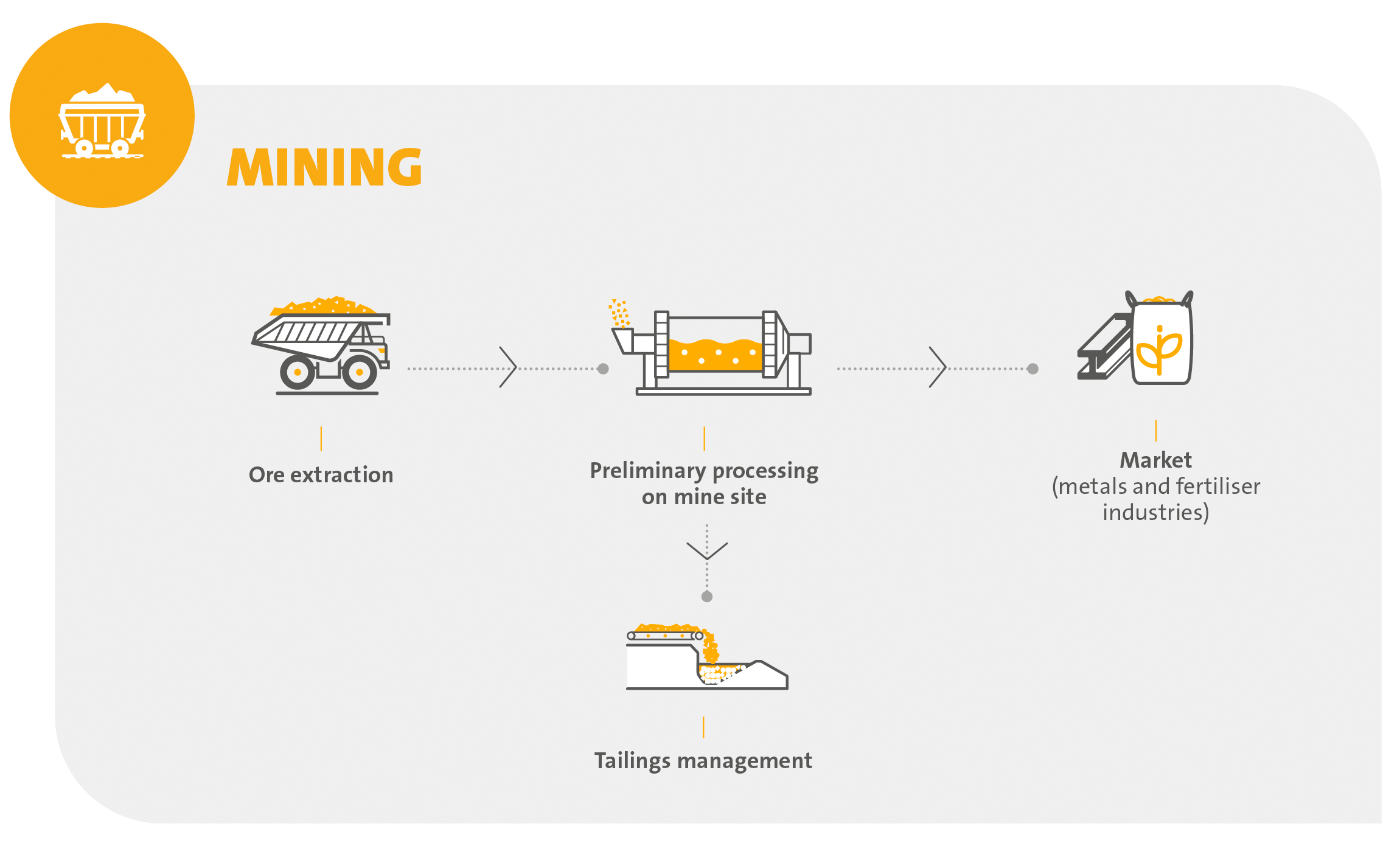 Mining Industry - Value chain