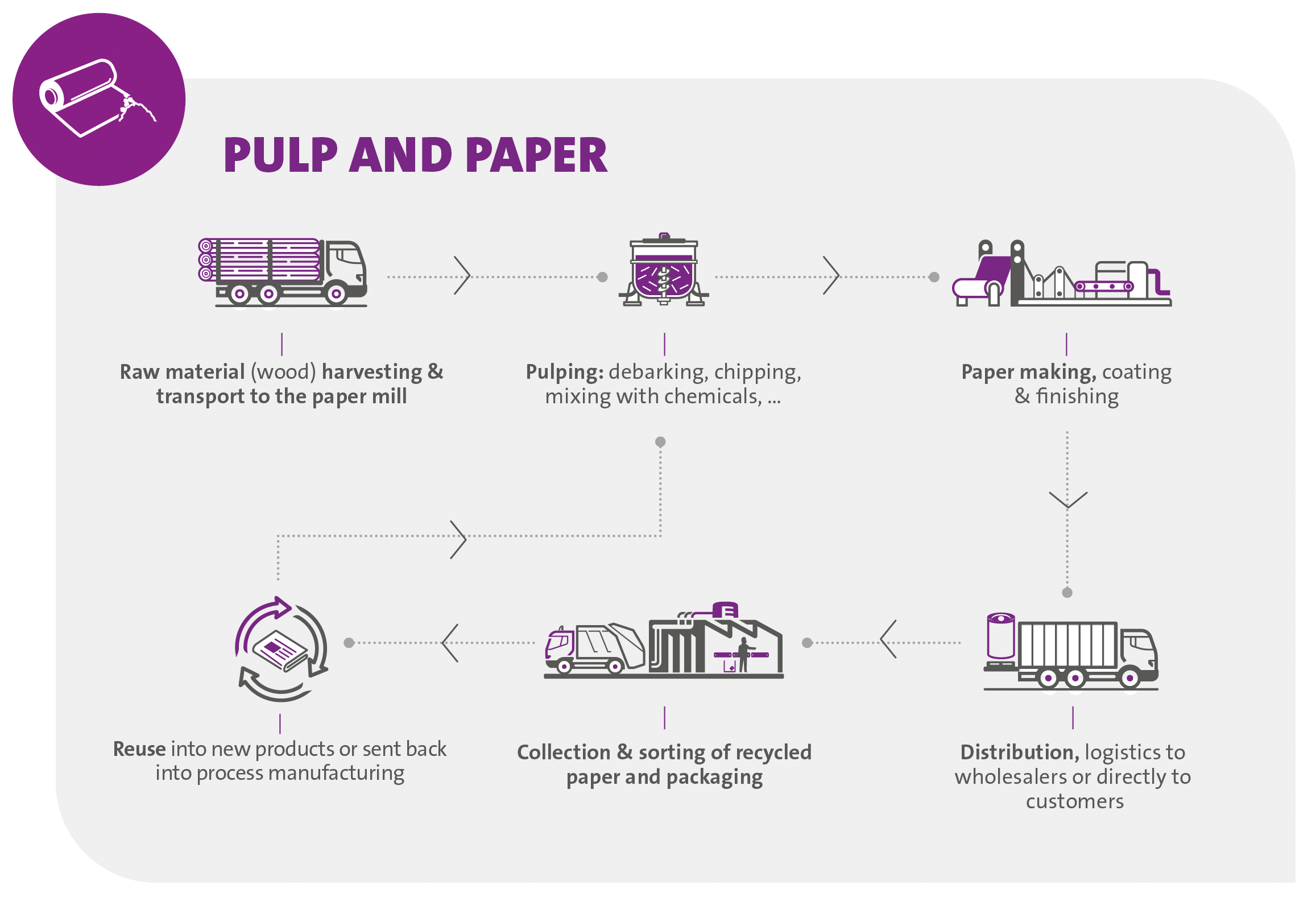 Pulp & Paper - Value chain