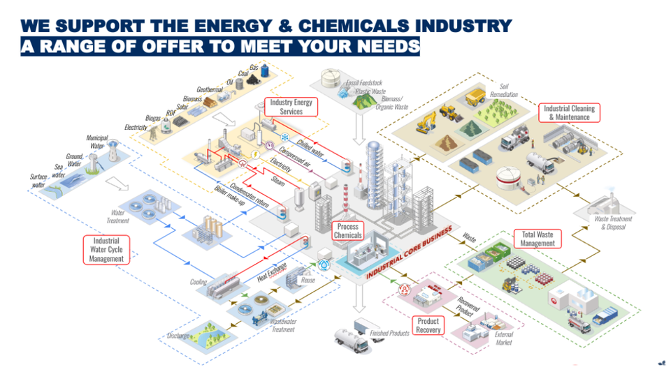 Energy & Chemicals - Customer Benefits