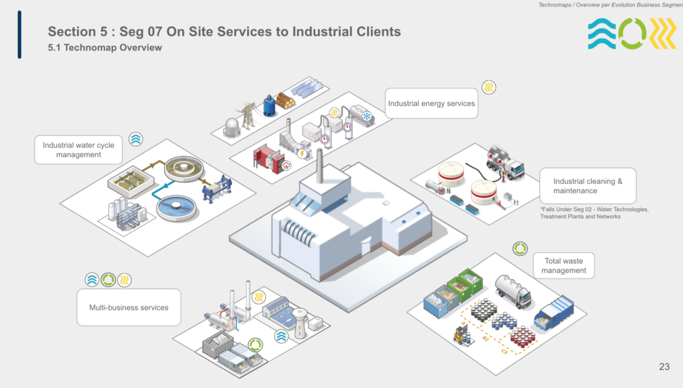 Industrial Parks - Technomap overview