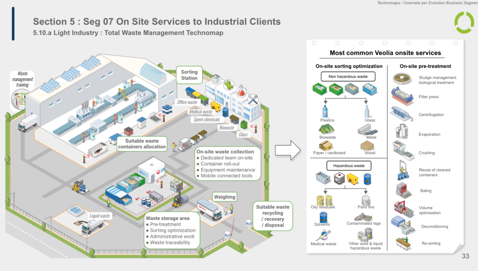 Industrial Parks - Technomap overview