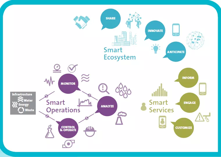 Smart - Three Levels