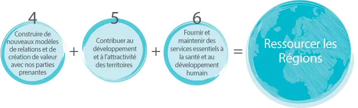 Resourcing region