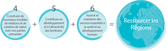 Resourcing region