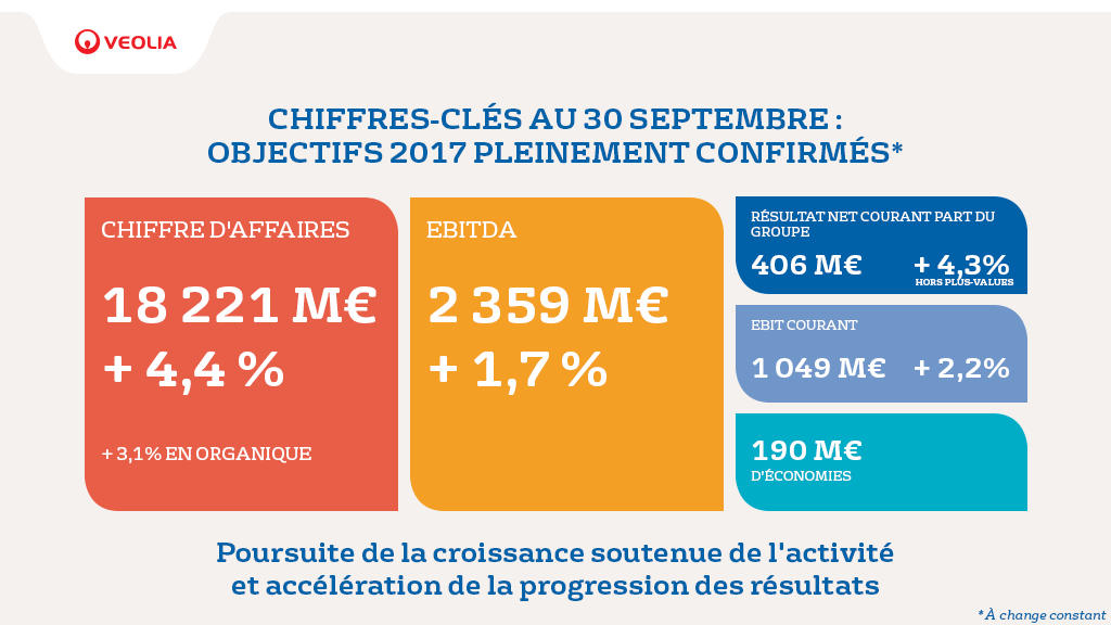 Chiffres-clés de Veolia au 30 septembre 2017 : Poursuite de la croissance soutenue de l’activité et accélération de la progression des résultats