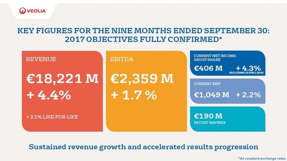 Key figures for Veolia as of 30 September 2017: continued sustained growth in business and accelerated earnings growth