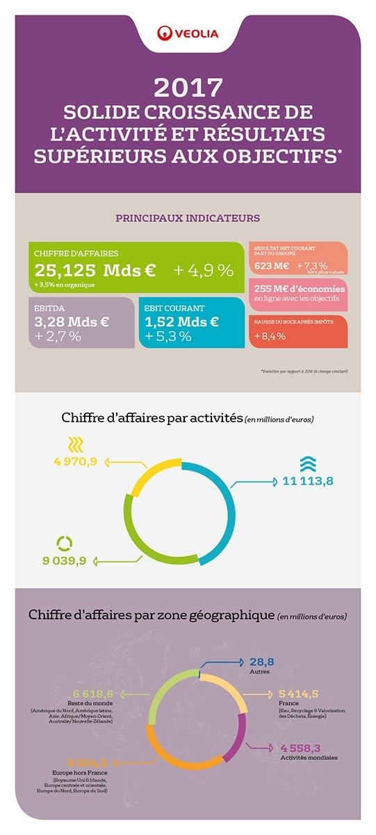 Résultats annuels